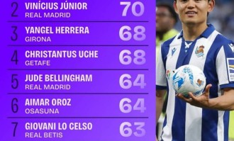 西甲被犯规数：久保建英73次居首，维尼修斯70次第二&amp;amp;贝林64次第5