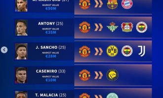 清洗冗员！德转列曼联潜在离队7人：拉什福德、安东尼、桑乔在列