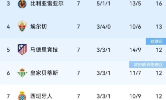 西甲联赛新一轮消息与积分榜更新：巴萨登顶，多队表现引关注