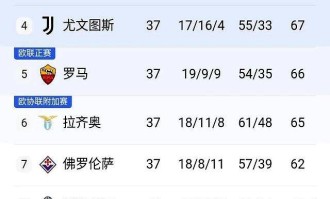 随着罗马3-1，国米2-2，意甲两大豪门翻车，拉涅利带队直冲欧冠